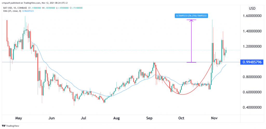 BAT price