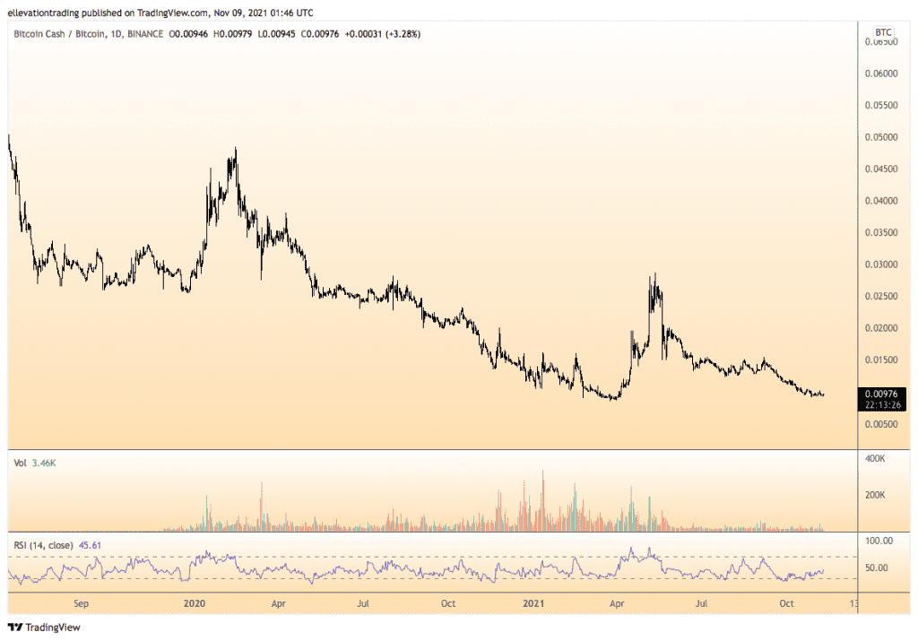 Bitcoin cash price vs Btcoin