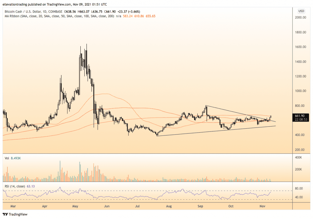 Bitcoin Cash price 