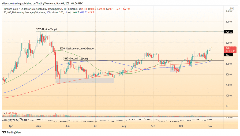 Binance coin price prediction