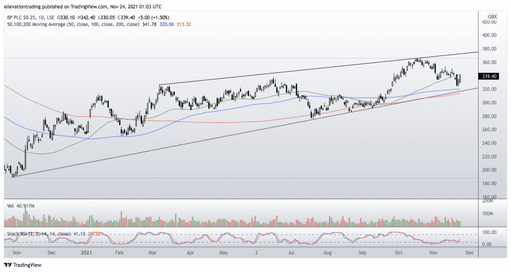 BP Share price