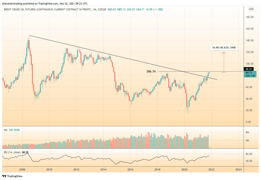 crude oil price