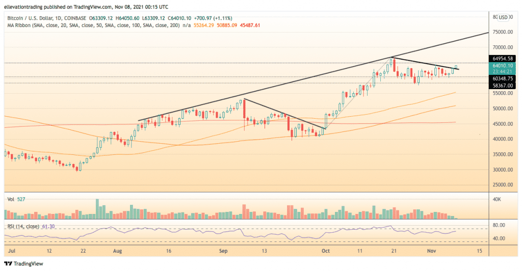 Bitcoin Price prediciton