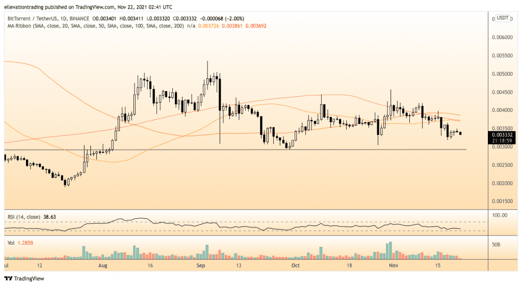 BitTorrent price