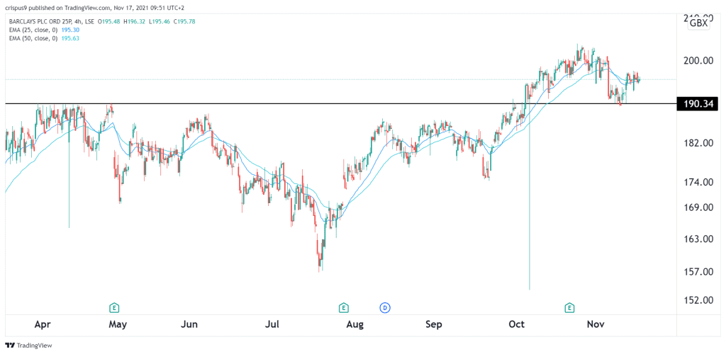 Barclays share price