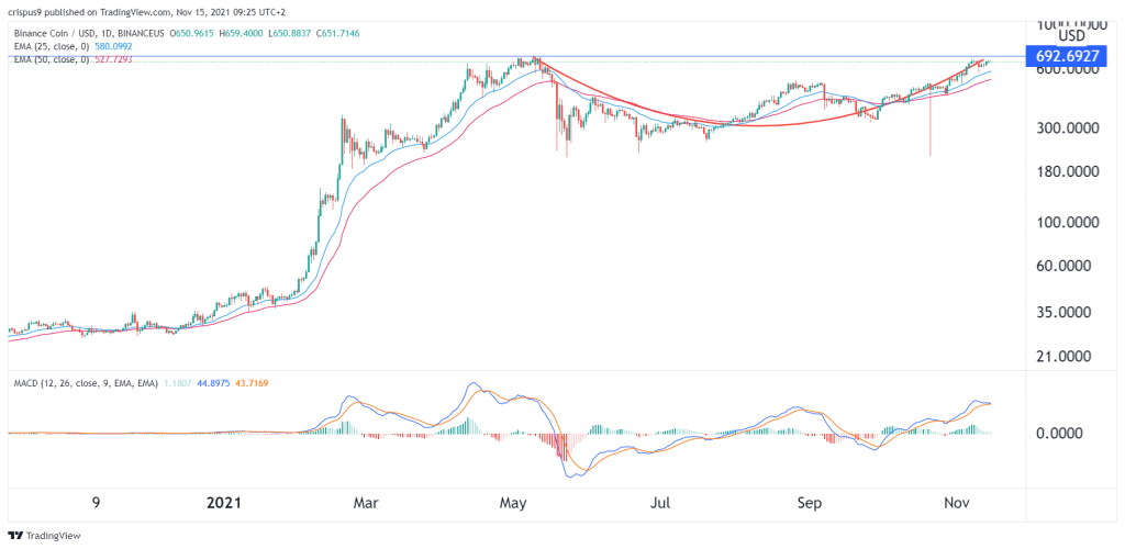 Binance Coin Price