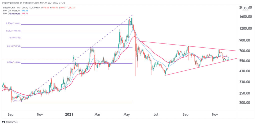 Bitcoin Cash Price