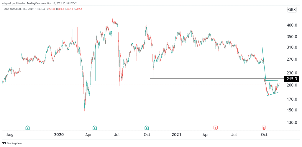 Boohoo share price