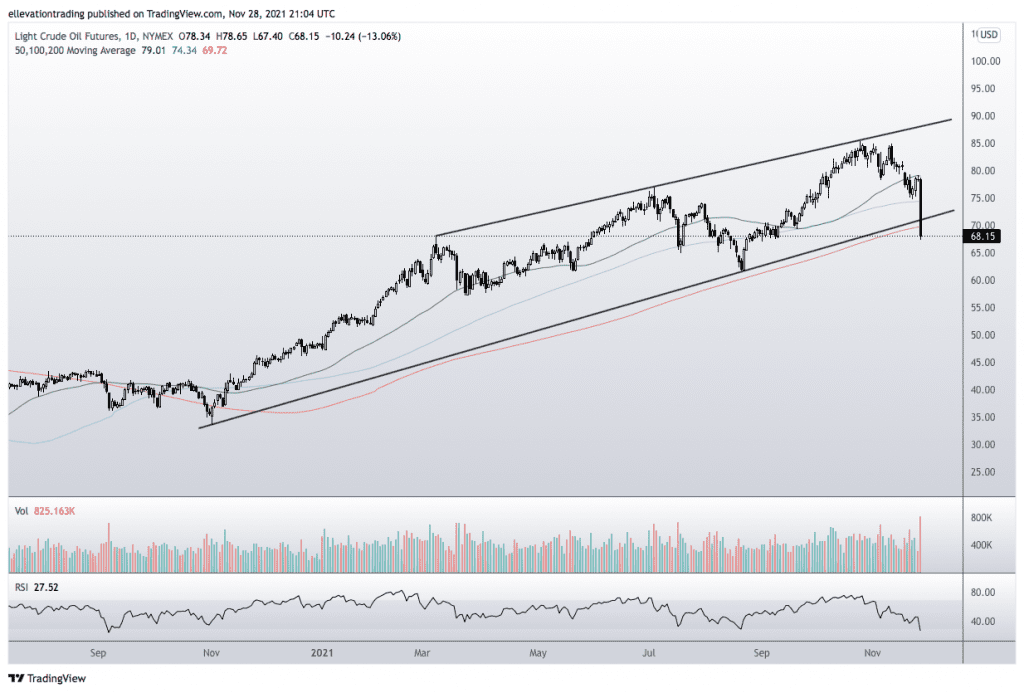 crude oil price