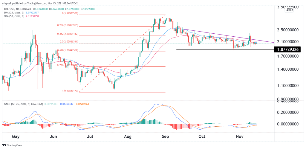 Cardano Price