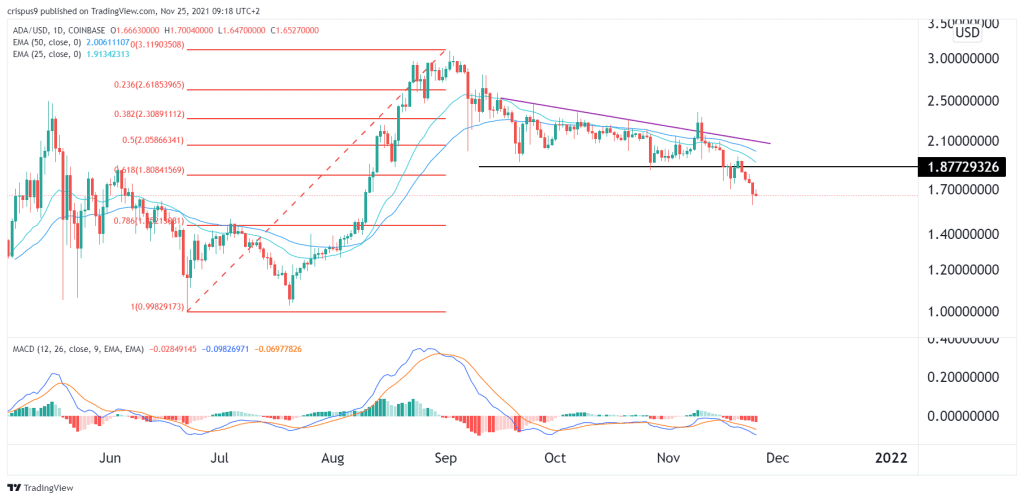 Cardano price