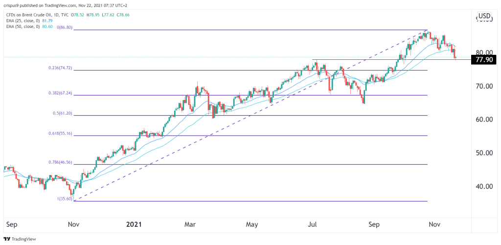 Crude oil price