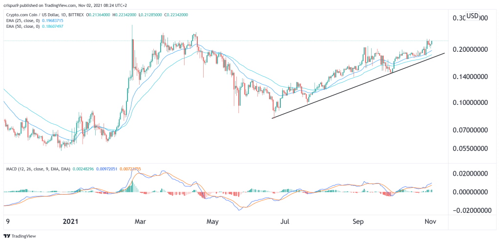 Crypto.com Coin price