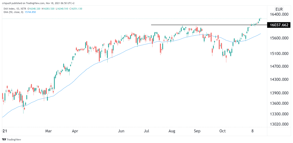 DAX Index