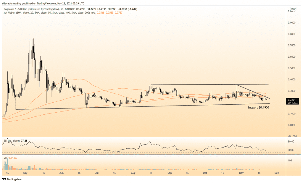 dogecoin price