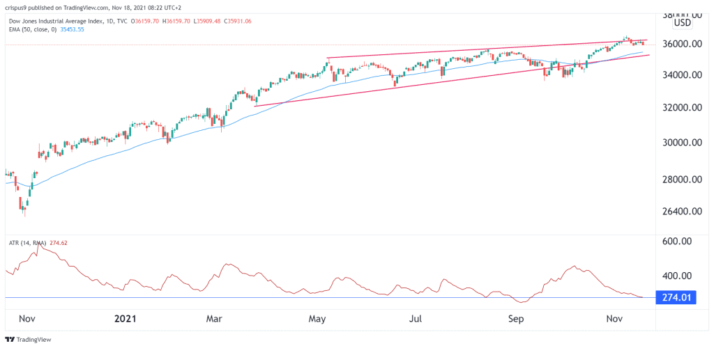 Dow Jones