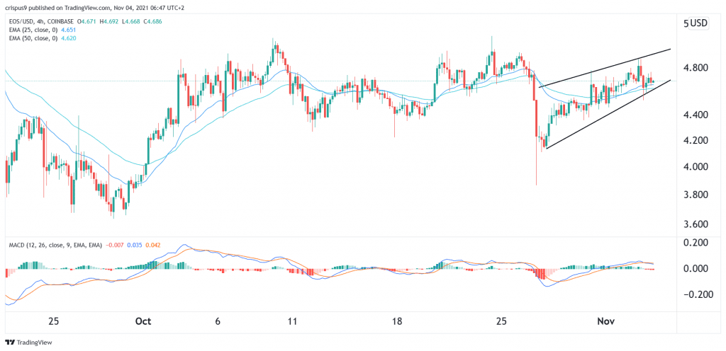 EOS Price