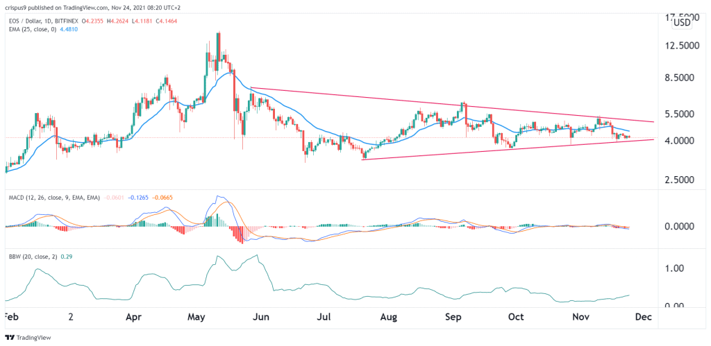 EOS Price