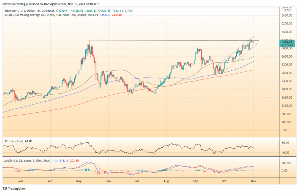 Ethereum Price Prediction