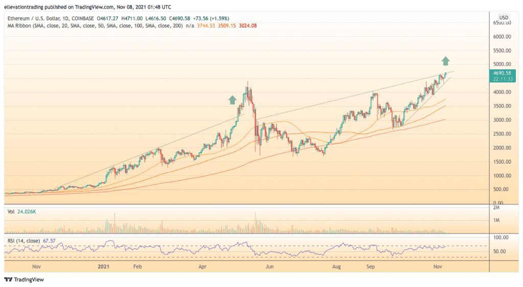 ethereum chart