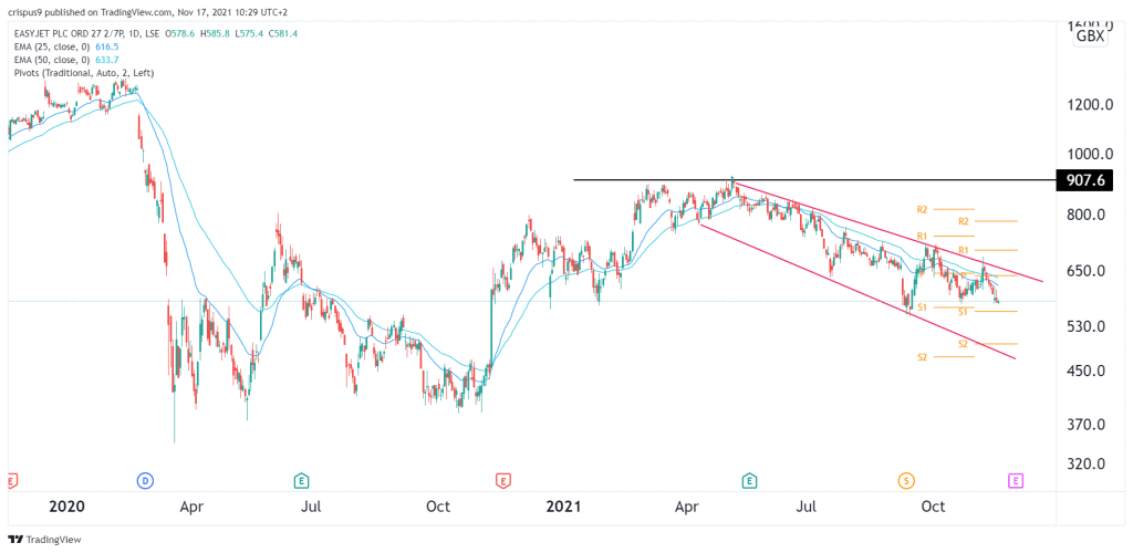 EasyJet share price