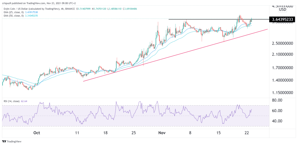 Enjin Coin Price