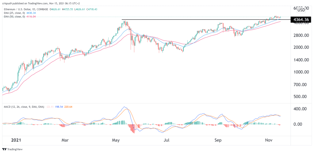 Ethereum price