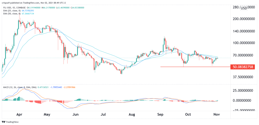 Filecoin Price