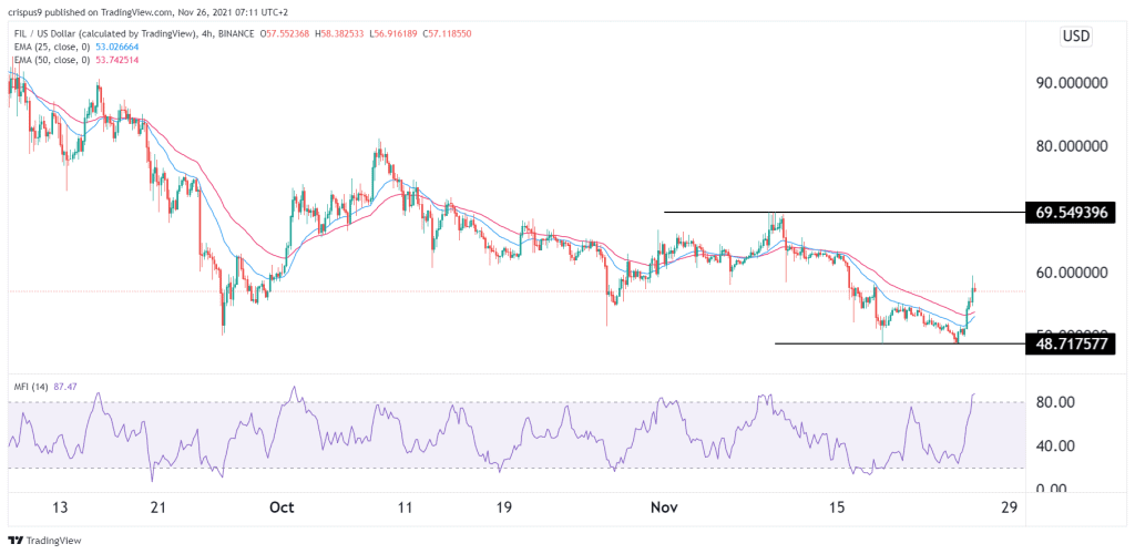 Filecoin price