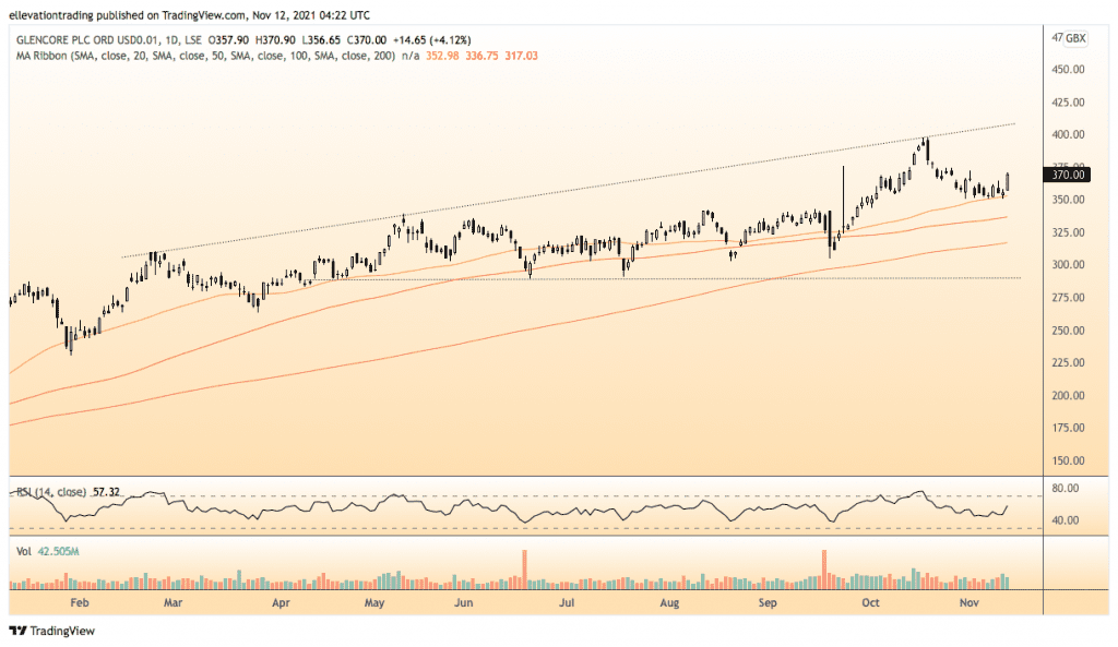 Glencore share price