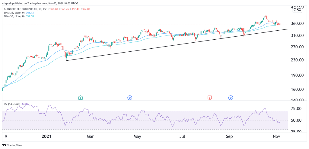 Glencore Share Price