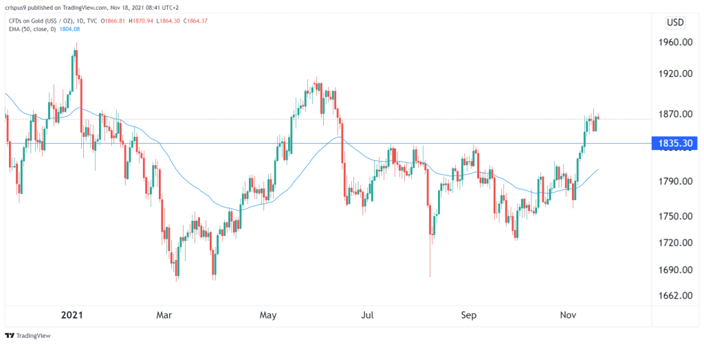 Gold Price