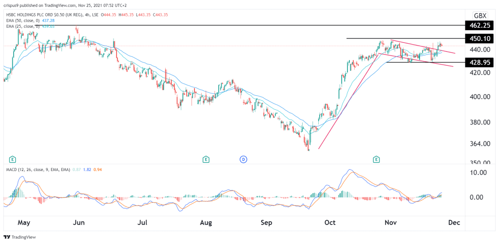 HSBC share price