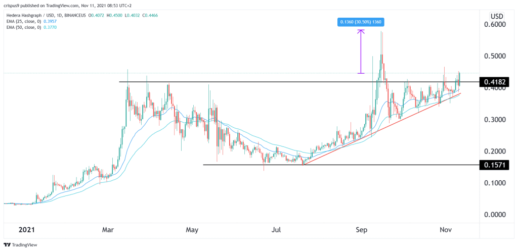 Hedera Hashgraph price