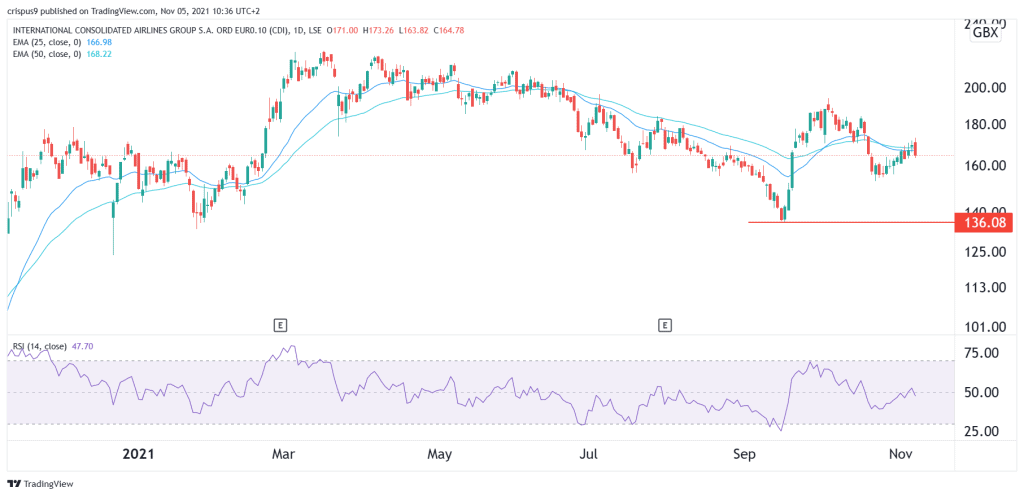 IAG Share Price