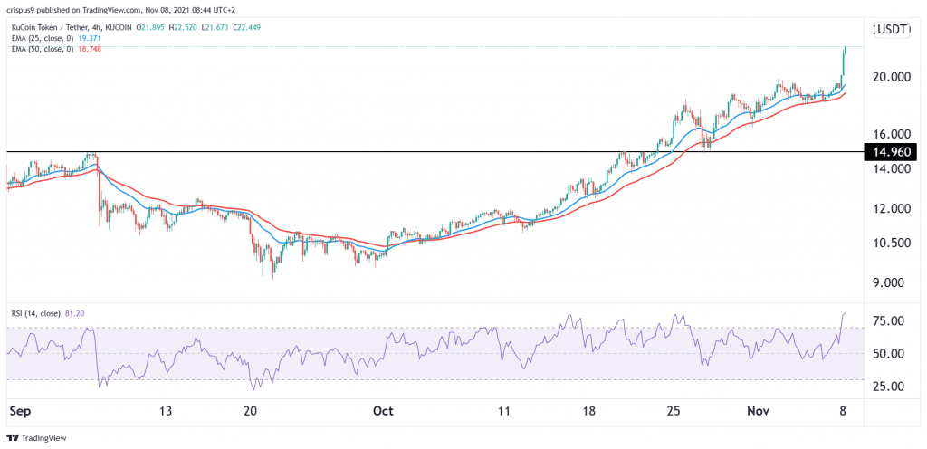 KuCoin Token Price