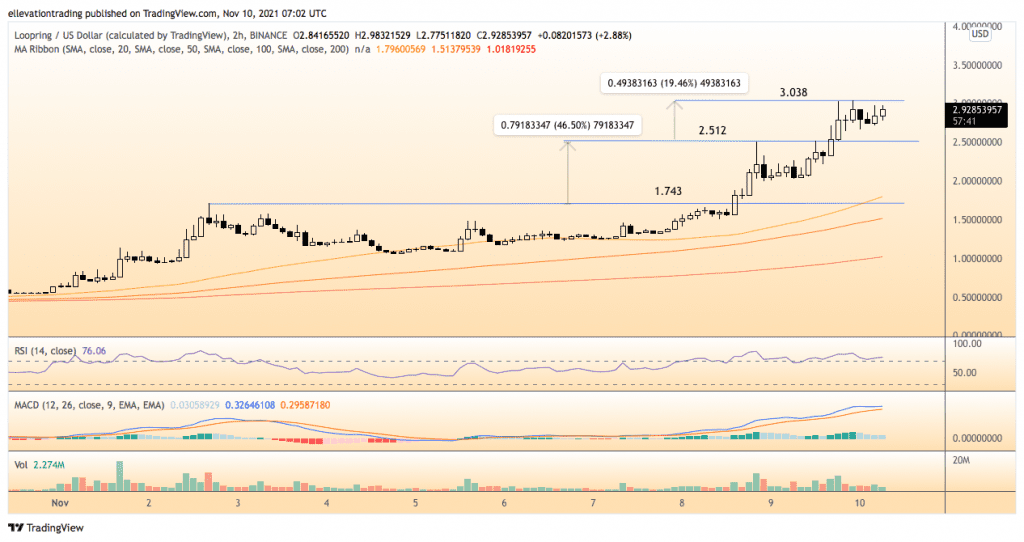 loopring price prediction