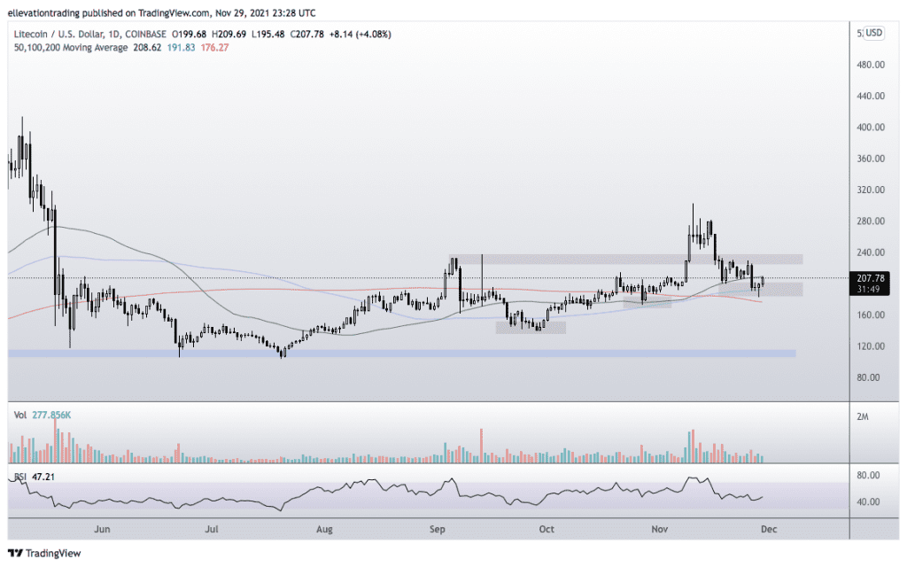 Litecoin price