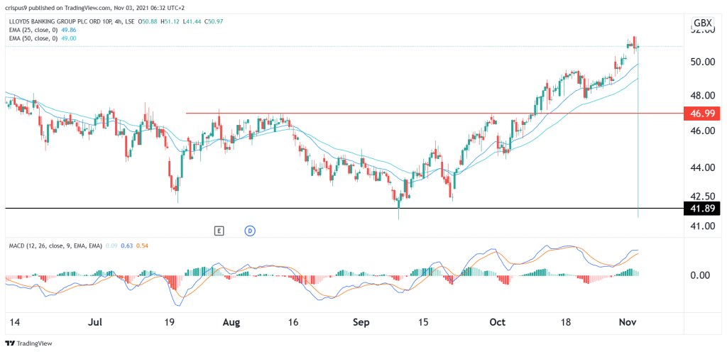 Lloyds share price