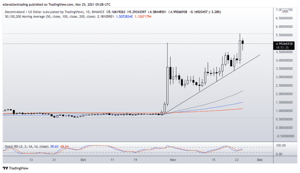 decentraland price 