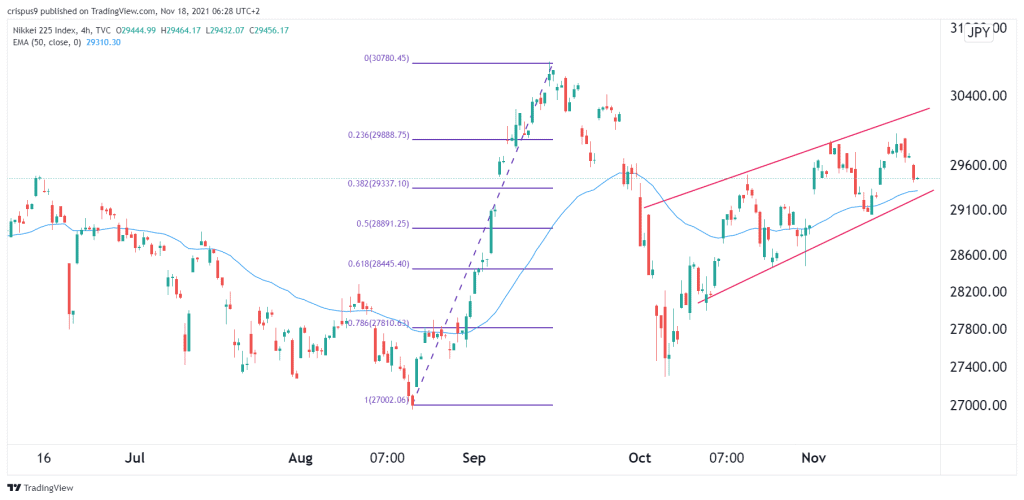 Nikkei 225