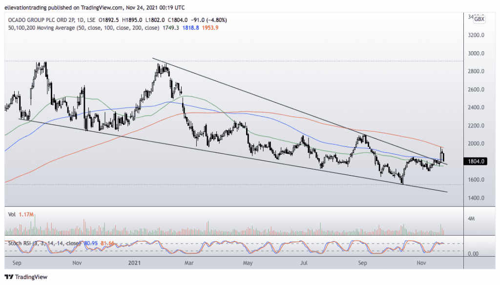 ocado share price 