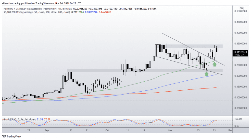 Harmony Price Prediction