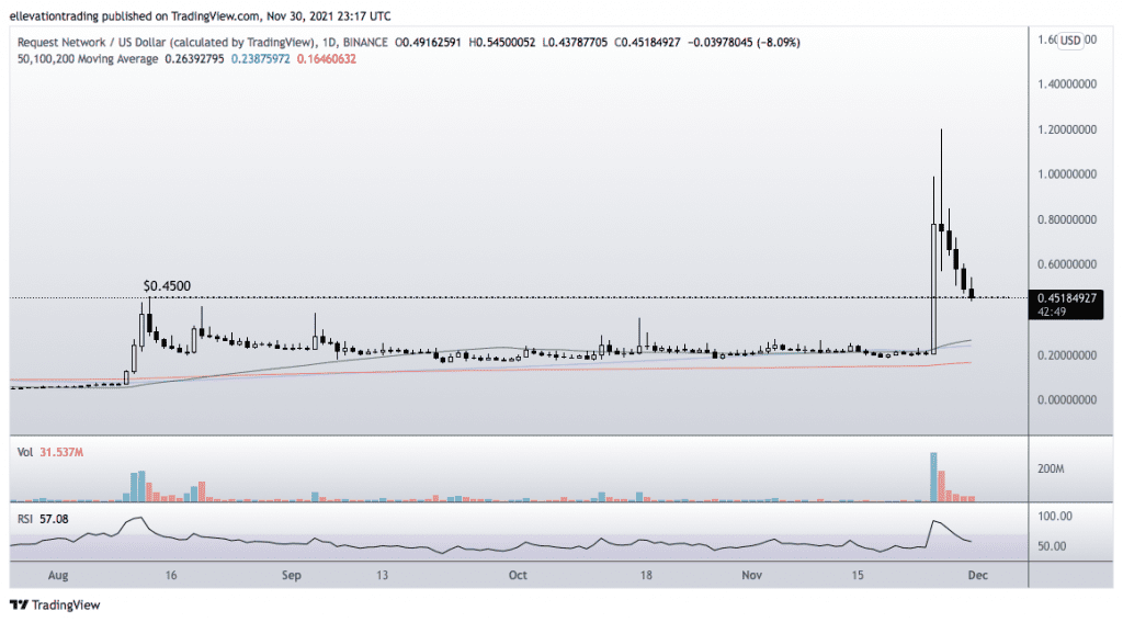 Request Network price 