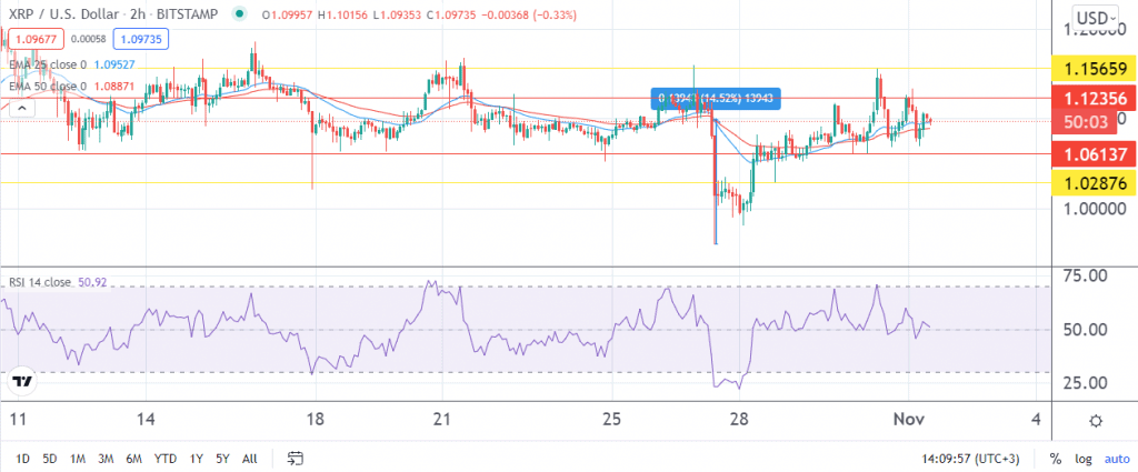 Ripple price