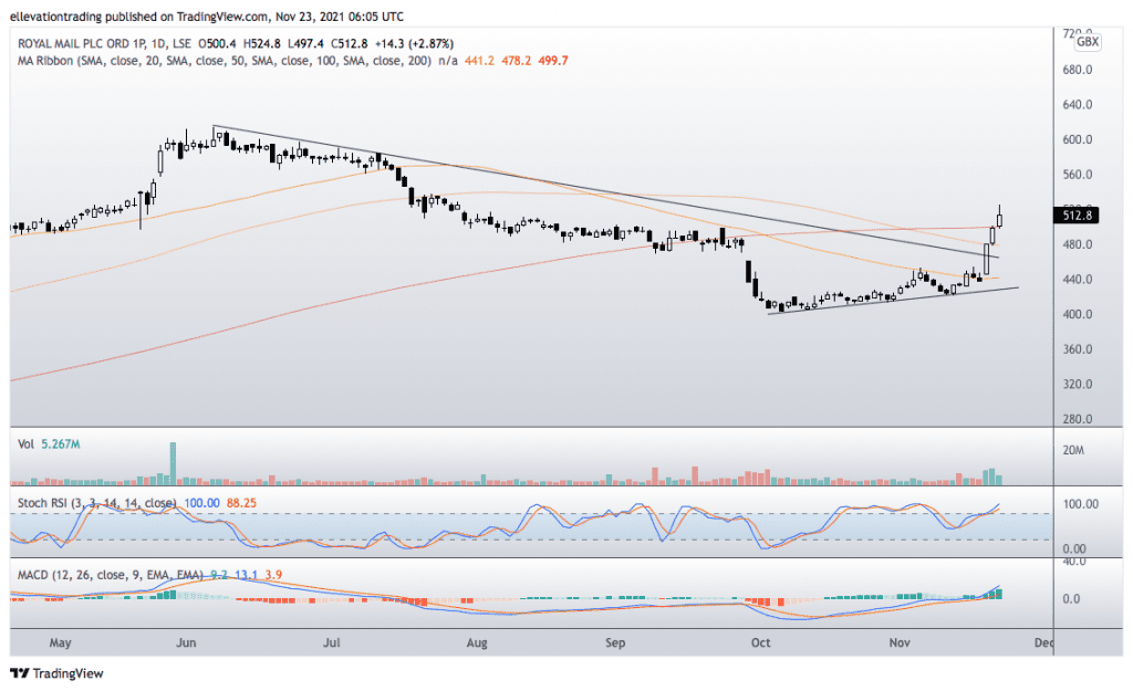 royal mail share price 