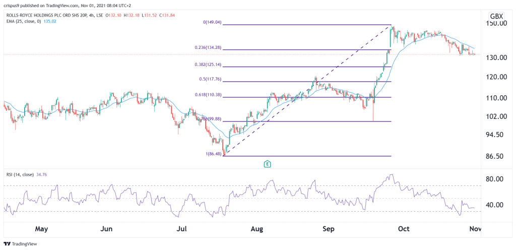 Shell share price