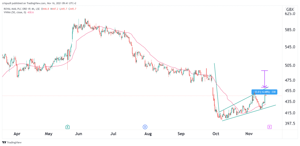 Royal Mail share price