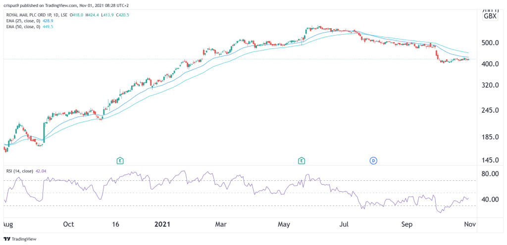 Royal Mail share price