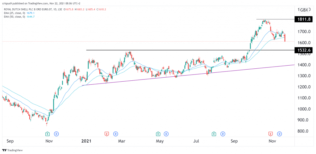 Shell share price